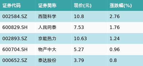V交易网 ETF最前线 | 招商中证生物科技主题ETF(159849)下跌1.25%，流感主题走弱，西陇科学上涨2.76%