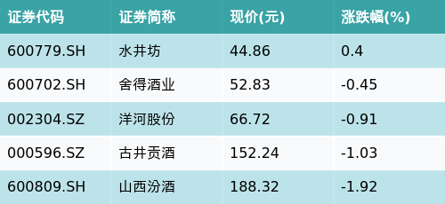 凤凰配资 ETF最前线 | 华宝中证细分食品饮料产业主题ETF(515710)下跌0.32%，次高端白酒主题走弱，水井坊上涨0.4%